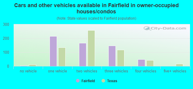 Cars and other vehicles available in Fairfield in owner-occupied houses/condos