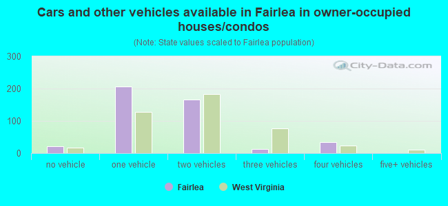 Cars and other vehicles available in Fairlea in owner-occupied houses/condos