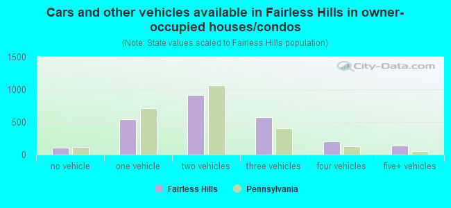 Cars and other vehicles available in Fairless Hills in owner-occupied houses/condos