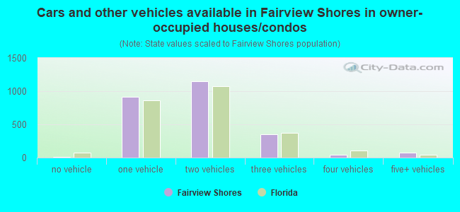 Cars and other vehicles available in Fairview Shores in owner-occupied houses/condos