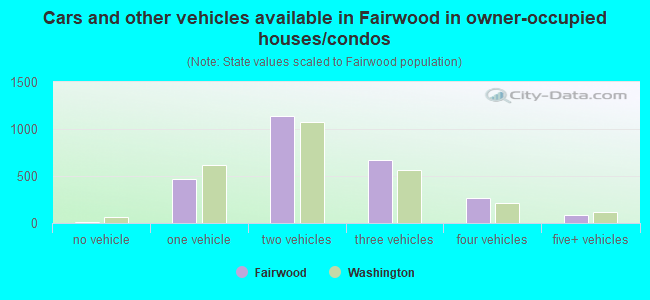Cars and other vehicles available in Fairwood in owner-occupied houses/condos