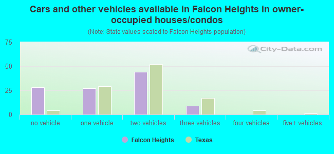 Cars and other vehicles available in Falcon Heights in owner-occupied houses/condos