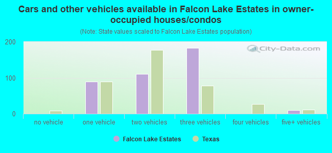 Cars and other vehicles available in Falcon Lake Estates in owner-occupied houses/condos