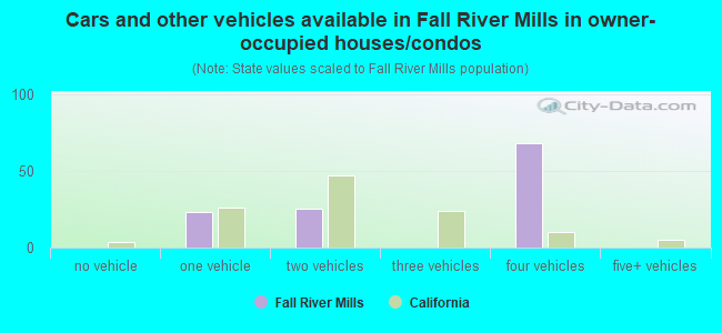 Cars and other vehicles available in Fall River Mills in owner-occupied houses/condos