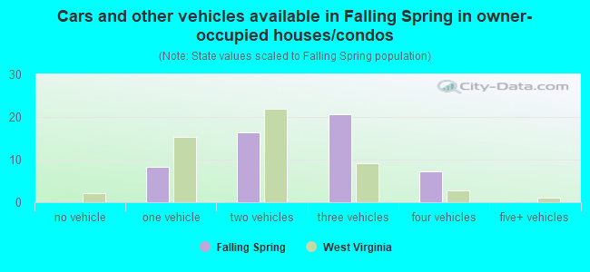 Cars and other vehicles available in Falling Spring in owner-occupied houses/condos