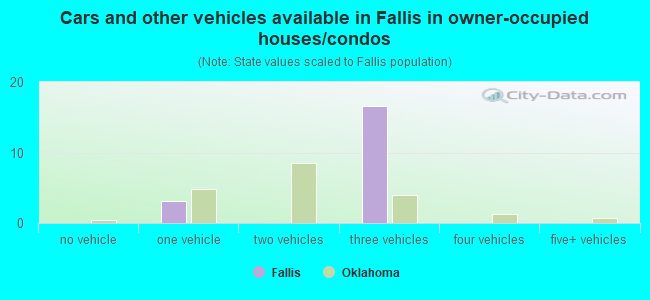 Cars and other vehicles available in Fallis in owner-occupied houses/condos