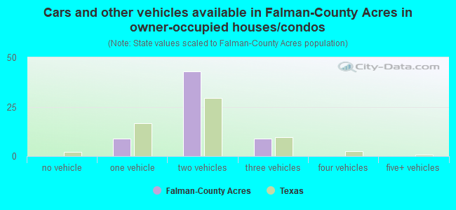 Cars and other vehicles available in Falman-County Acres in owner-occupied houses/condos