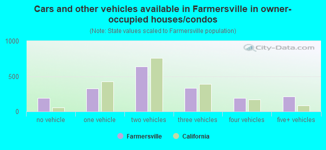 Cars and other vehicles available in Farmersville in owner-occupied houses/condos
