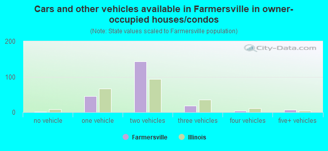 Cars and other vehicles available in Farmersville in owner-occupied houses/condos
