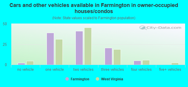 Cars and other vehicles available in Farmington in owner-occupied houses/condos