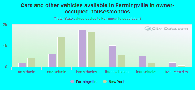 Cars and other vehicles available in Farmingville in owner-occupied houses/condos