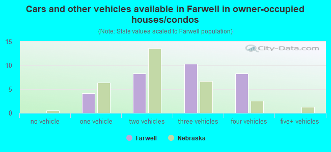 Cars and other vehicles available in Farwell in owner-occupied houses/condos