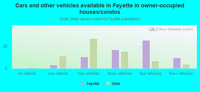 Cars and other vehicles available in Fayette in owner-occupied houses/condos