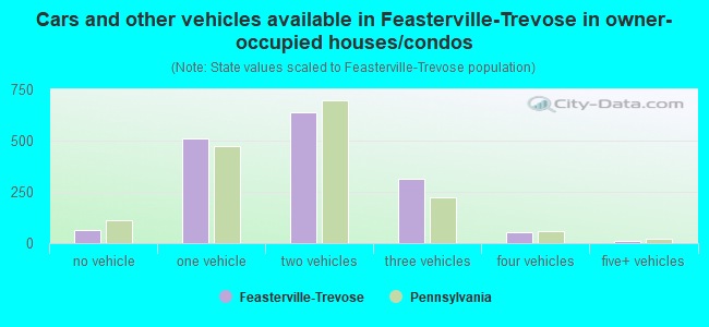 Cars and other vehicles available in Feasterville-Trevose in owner-occupied houses/condos