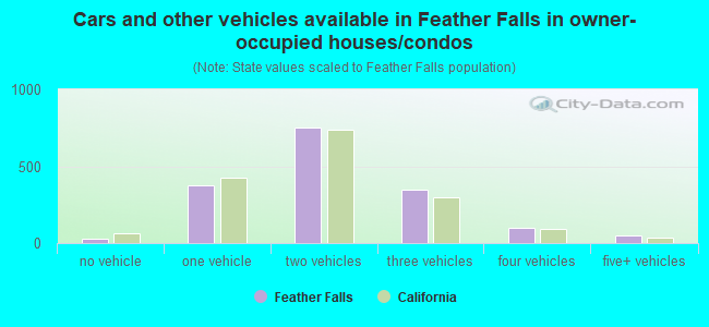 Cars and other vehicles available in Feather Falls in owner-occupied houses/condos