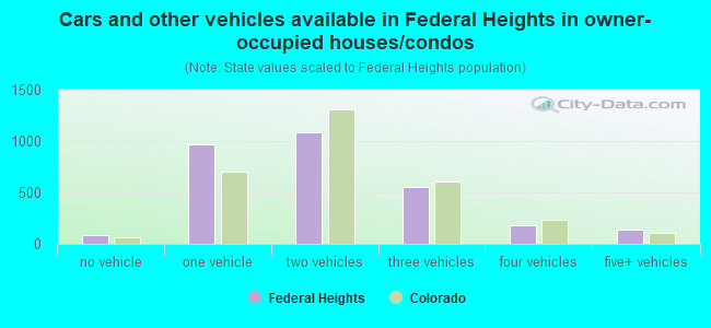 Cars and other vehicles available in Federal Heights in owner-occupied houses/condos