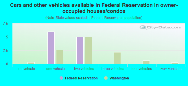 Cars and other vehicles available in Federal Reservation in owner-occupied houses/condos