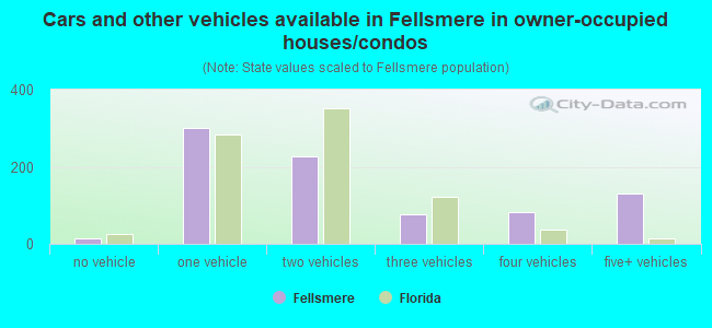 Cars and other vehicles available in Fellsmere in owner-occupied houses/condos