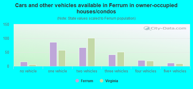Cars and other vehicles available in Ferrum in owner-occupied houses/condos