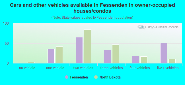 Cars and other vehicles available in Fessenden in owner-occupied houses/condos