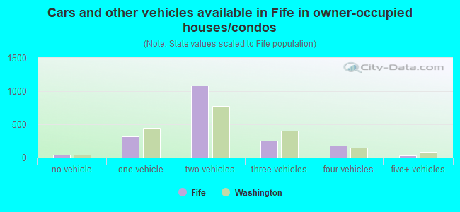 Cars and other vehicles available in Fife in owner-occupied houses/condos