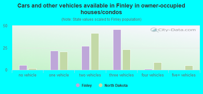 Cars and other vehicles available in Finley in owner-occupied houses/condos