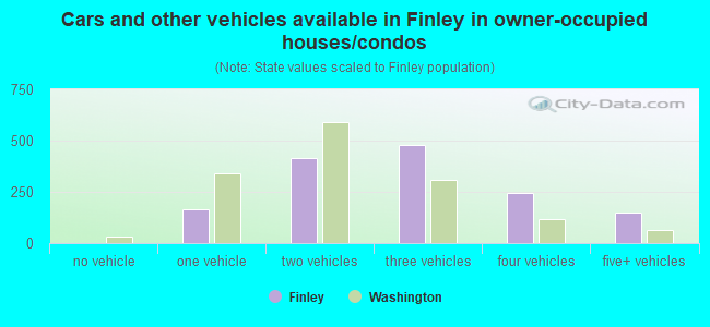 Cars and other vehicles available in Finley in owner-occupied houses/condos