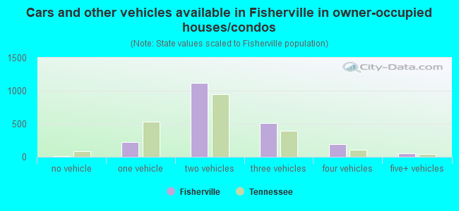 Cars and other vehicles available in Fisherville in owner-occupied houses/condos