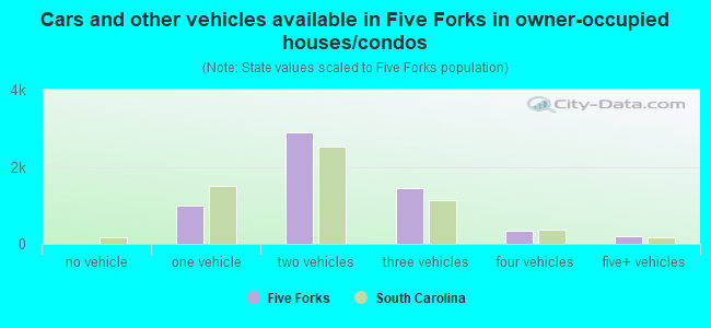 Cars and other vehicles available in Five Forks in owner-occupied houses/condos