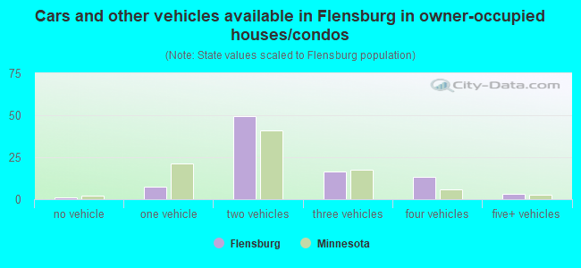 Cars and other vehicles available in Flensburg in owner-occupied houses/condos