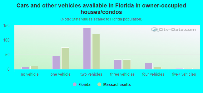 Cars and other vehicles available in Florida in owner-occupied houses/condos