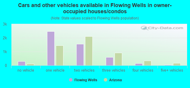 Cars and other vehicles available in Flowing Wells in owner-occupied houses/condos