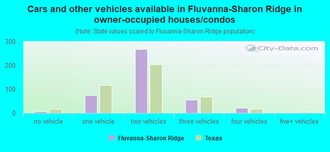 Cars and other vehicles available in Fluvanna-Sharon Ridge in owner-occupied houses/condos