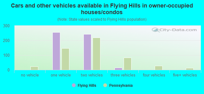 Cars and other vehicles available in Flying Hills in owner-occupied houses/condos