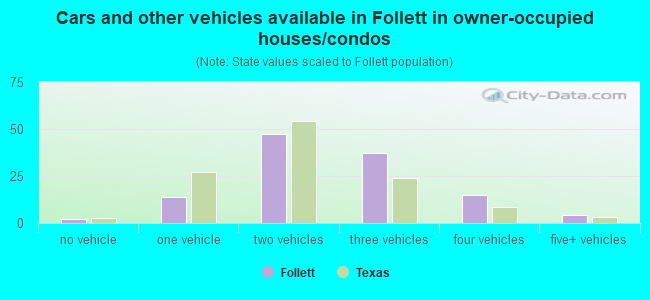 Cars and other vehicles available in Follett in owner-occupied houses/condos