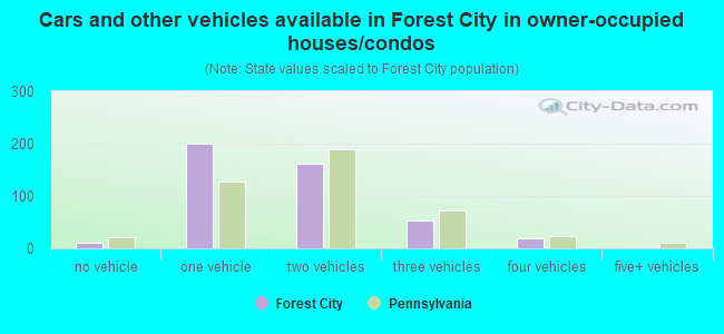 Cars and other vehicles available in Forest City in owner-occupied houses/condos