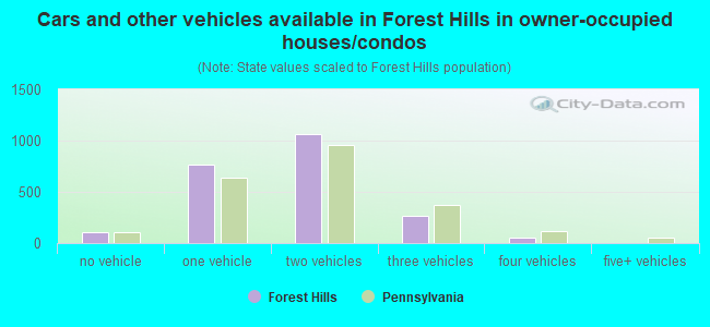 Cars and other vehicles available in Forest Hills in owner-occupied houses/condos