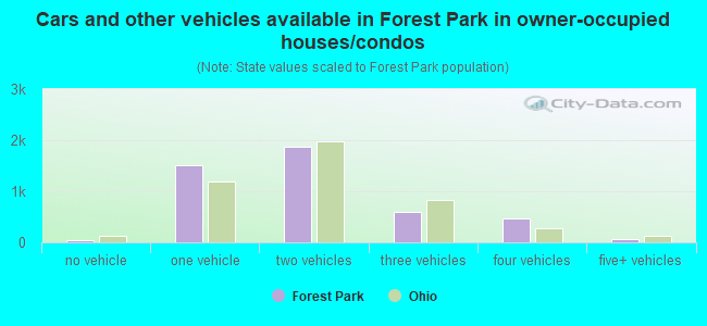 Cars and other vehicles available in Forest Park in owner-occupied houses/condos