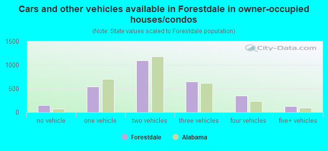 Cars and other vehicles available in Forestdale in owner-occupied houses/condos