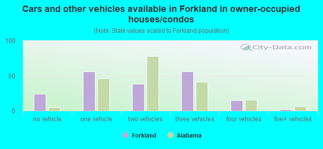 Cars and other vehicles available in Forkland in owner-occupied houses/condos