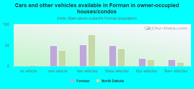 Cars and other vehicles available in Forman in owner-occupied houses/condos