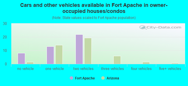 Cars and other vehicles available in Fort Apache in owner-occupied houses/condos