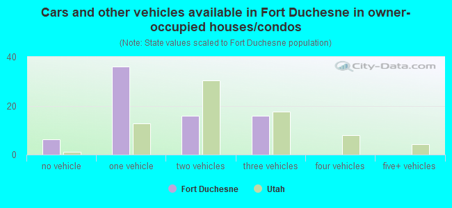 Cars and other vehicles available in Fort Duchesne in owner-occupied houses/condos