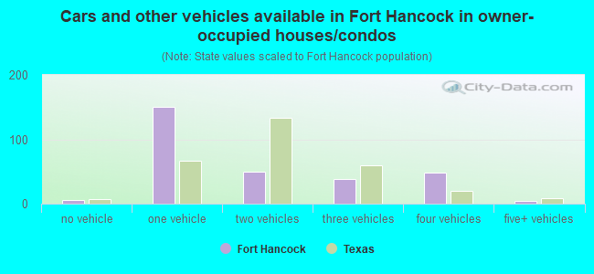 Cars and other vehicles available in Fort Hancock in owner-occupied houses/condos