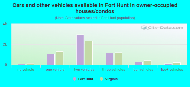 Cars and other vehicles available in Fort Hunt in owner-occupied houses/condos