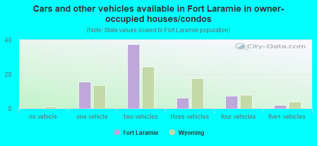Cars and other vehicles available in Fort Laramie in owner-occupied houses/condos