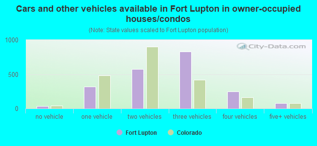 Cars and other vehicles available in Fort Lupton in owner-occupied houses/condos