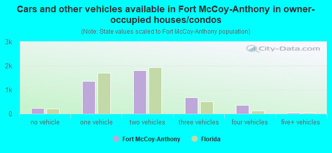 Cars and other vehicles available in Fort McCoy-Anthony in owner-occupied houses/condos
