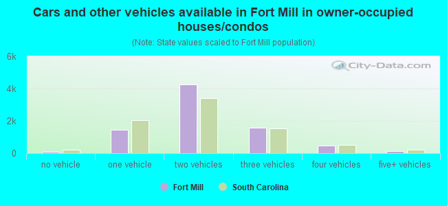 Cars and other vehicles available in Fort Mill in owner-occupied houses/condos