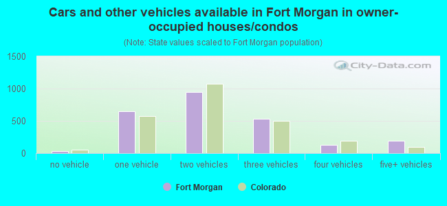 Cars and other vehicles available in Fort Morgan in owner-occupied houses/condos